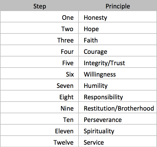 12 Spiritual Principles of Na Pdf  
